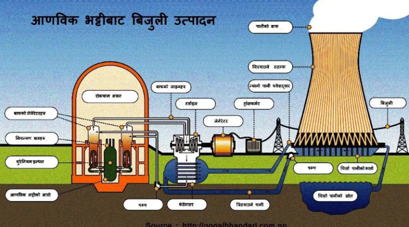 आणविक उर्जा नेपाललाई आवश्यक किन ?