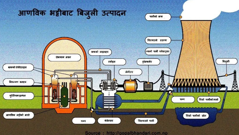 आणविक उर्जा नेपाललाई आवश्यक किन ?